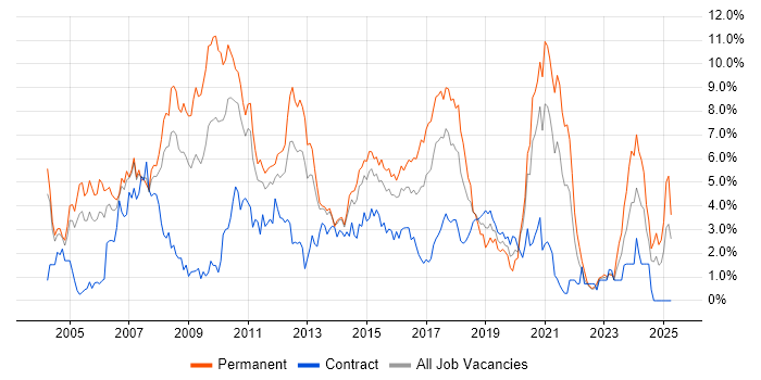 Job vacancy trend for C# Developer in Coventry