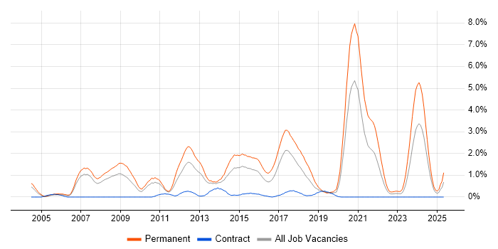 Job vacancy trend for C# Software Developer in Coventry