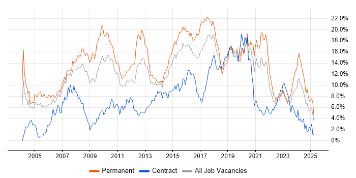 Job vacancy trend for C# in Coventry Job vacancy trend for C# in Coventry