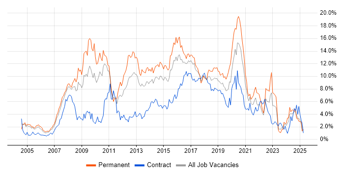 Job vacancy trend for CSS in Coventry Job vacancy trend for CSS in Coventry