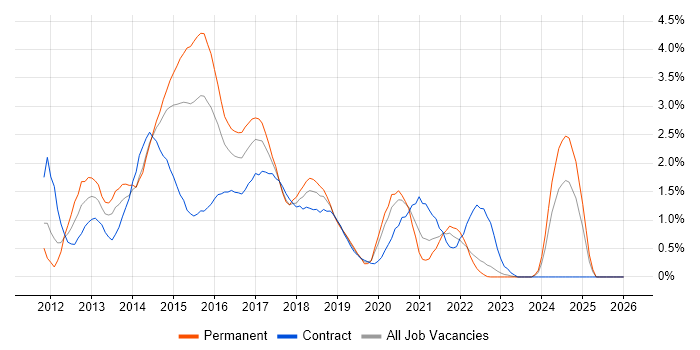 CSS3 job vacancy trend in Coventry