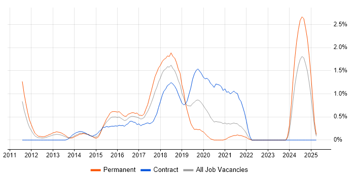 Job vacancy trend for Cucumber in Coventry