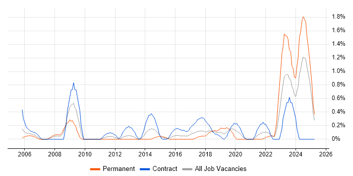 Job vacancy trend for Culture Change in Coventry
