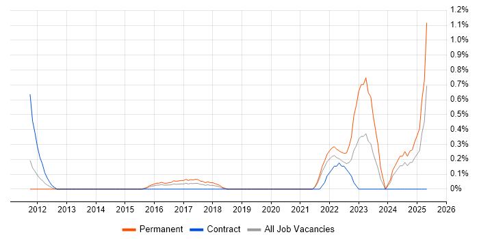 Job vacancy trend for Customer-Centric Approach in Coventry