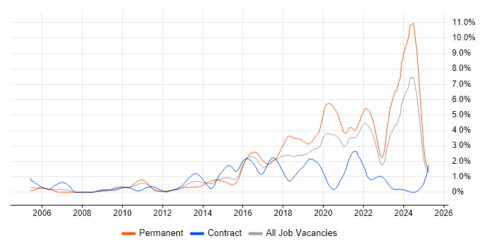 Job vacancy trend for Customer Experience in Coventry
