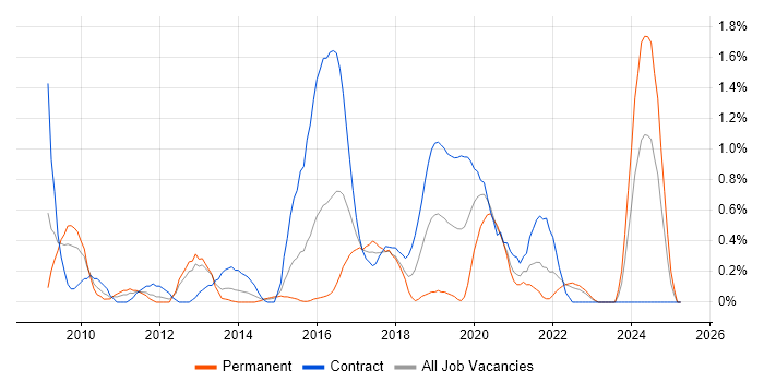 Job vacancy trend for Customer Insight in Coventry