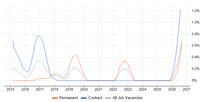 Customer Journey Map job vacancy trend in Coventry