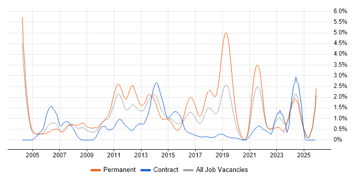 Customer Requirements job vacancy trend in Coventry