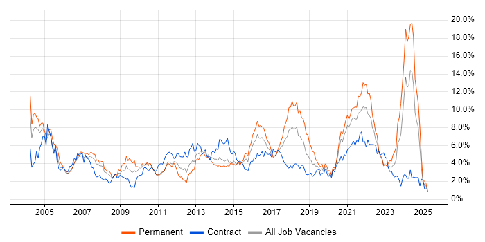 Job vacancy trend for Customer Service in Coventry Job vacancy trend for Customer Service in Coventry