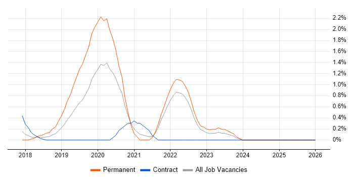 Cyberattack job vacancy trend in Coventry
