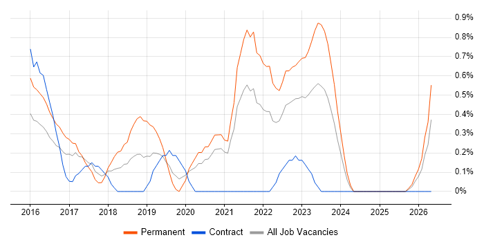 Cyber Essentials job vacancy trend in Coventry