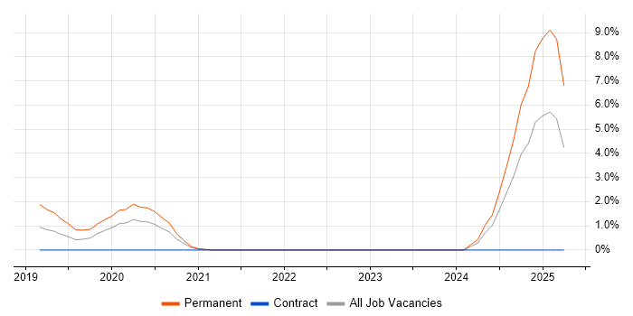 Job vacancy trend for Cyber Resilience in Coventry