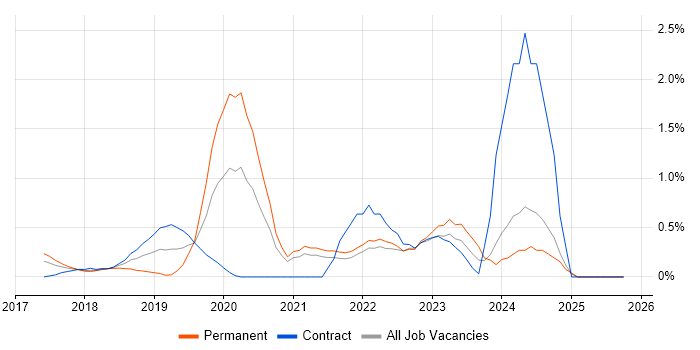 Cybersecurity Analyst job vacancy trend in Coventry