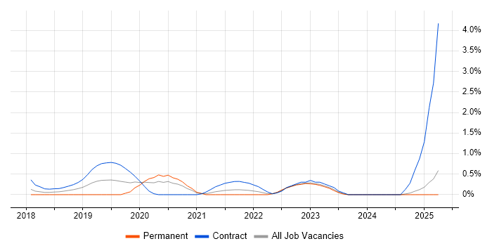 Job vacancy trend for Cybersecurity Architect in Coventry Job vacancy trend for Cybersecurity Architect in Coventry