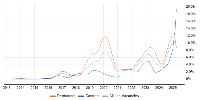 Job vacancy trend for Cybersecurity in Coventry Job vacancy trend for Cybersecurity in Coventry
