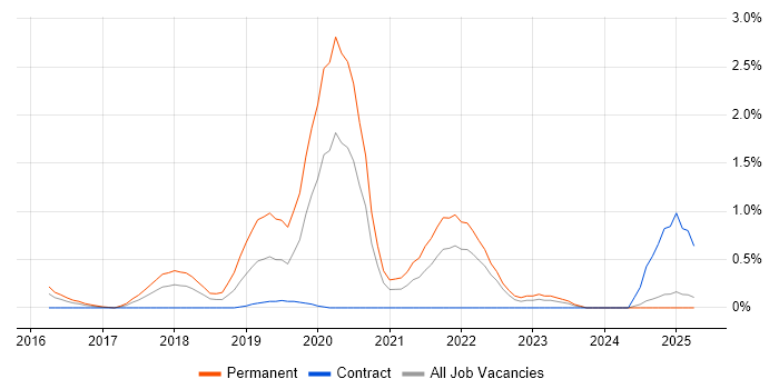 Job vacancy trend for Cyber Threat in Coventry Job vacancy trend for Cyber Threat in Coventry