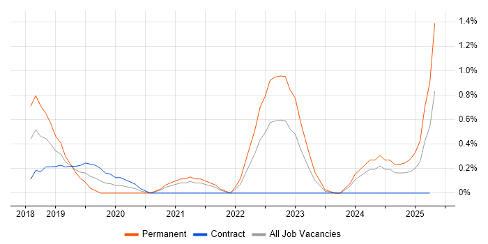 Job vacancy trend for CyberArk in Coventry