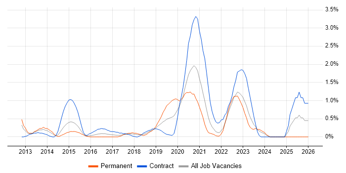 Dashboard Development job vacancy trend in Coventry
