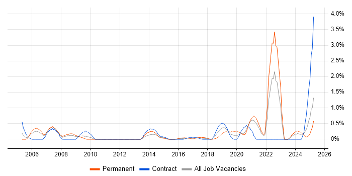 Job vacancy trend for Data Acquisition in Coventry