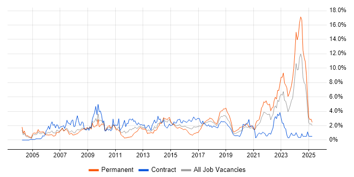 Job vacancy trend for Data Analysis in Coventry Job vacancy trend for Data Analysis in Coventry