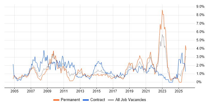 Data Analyst job vacancy trend in Coventry