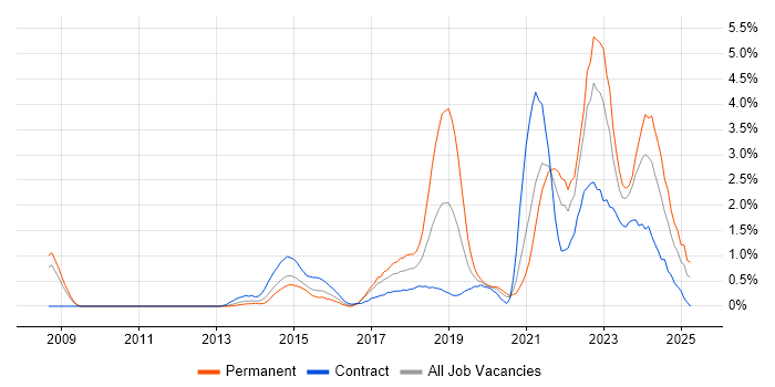 Job vacancy trend for Data Analytics in Coventry Job vacancy trend for Data Analytics in Coventry