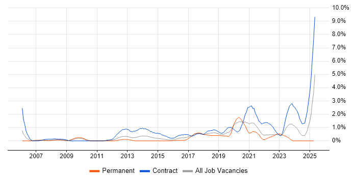 Job vacancy trend for Data Architect in Coventry Job vacancy trend for Data Architect in Coventry