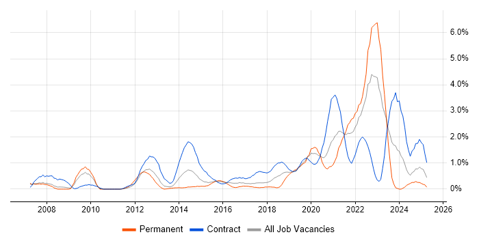 Job vacancy trend for Data Architecture in Coventry Job vacancy trend for Data Architecture in Coventry