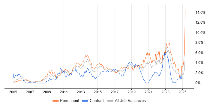 Job vacancy trend for Data Centre in Coventry