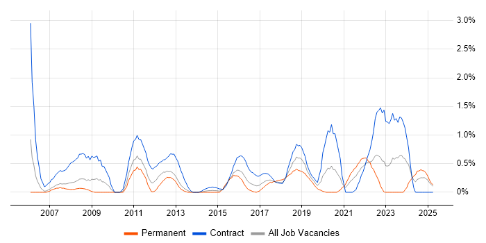 Job vacancy trend for Data Cleansing in Coventry