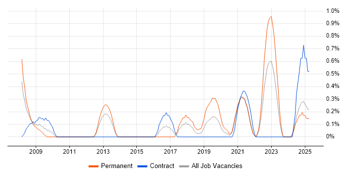 Job vacancy trend for Data Development in Coventry Job vacancy trend for Data Development in Coventry