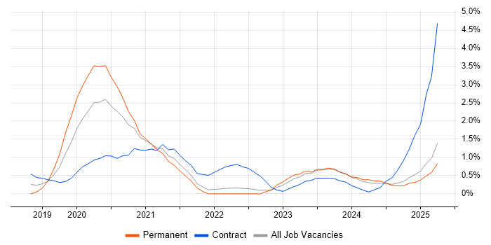 Job vacancy trend for Data-Driven Decision Making in Coventry