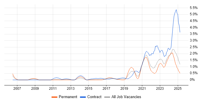 Job vacancy trend for Data Engineer in Coventry Job vacancy trend for Data Engineer in Coventry