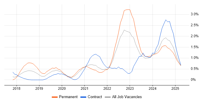 Job vacancy trend for Data Engineering in Coventry