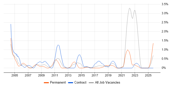 Data Entry job vacancy trend in Coventry