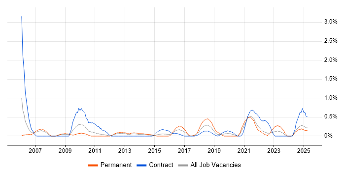 Job vacancy trend for Data Extraction in Coventry Job vacancy trend for Data Extraction in Coventry
