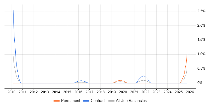 Data Governance Manager job vacancy trend in Coventry