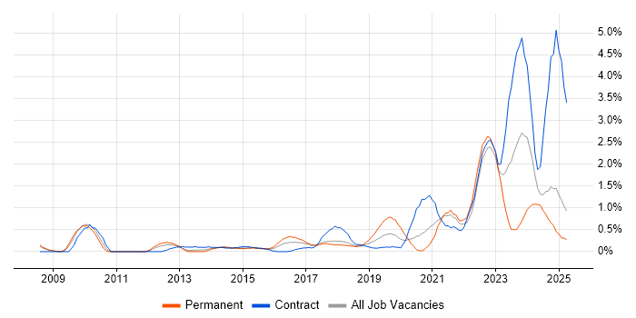 Job vacancy trend for Data Governance in Coventry Job vacancy trend for Data Governance in Coventry