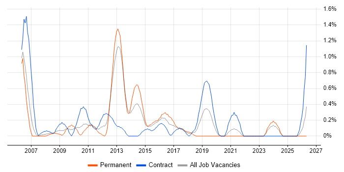 Data Guard job vacancy trend in Coventry