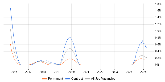Job vacancy trend for Data Ingestion in Coventry Job vacancy trend for Data Ingestion in Coventry