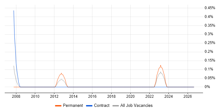 Data Integration Analyst job vacancy trend in Coventry