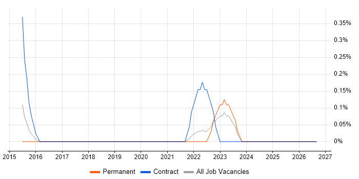 Data Integration Engineer job vacancy trend in Coventry