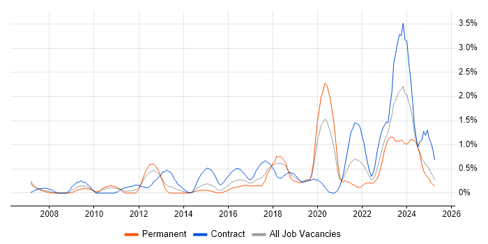 Job vacancy trend for Data Integration in Coventry Job vacancy trend for Data Integration in Coventry