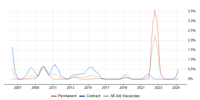 Job vacancy trend for Data Interpretation in Coventry