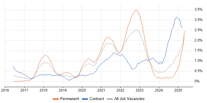Job vacancy trend for Data Lake in Coventry Job vacancy trend for Data Lake in Coventry