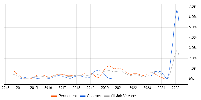 Job vacancy trend for Data Loss Prevention in Coventry Job vacancy trend for Data Loss Prevention in Coventry