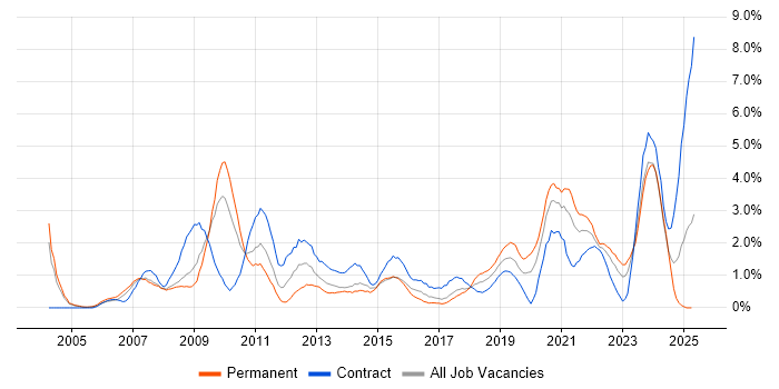 Job vacancy trend for Data Management in Coventry Job vacancy trend for Data Management in Coventry
