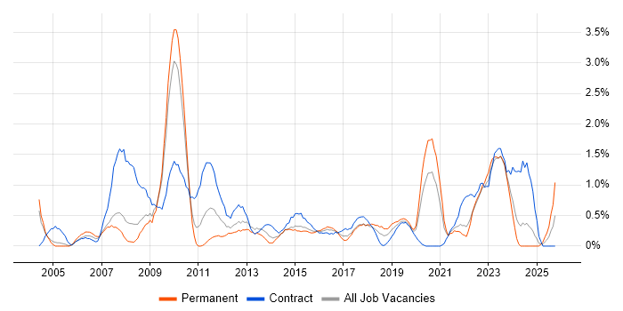 Data Manager job vacancy trend in Coventry