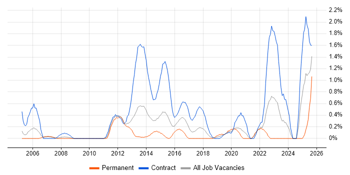 Data Mapping job vacancy trend in Coventry Data Mapping job vacancy trend in Coventry