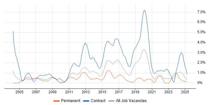 Job vacancy trend for Data Migration in Coventry Job vacancy trend for Data Migration in Coventry